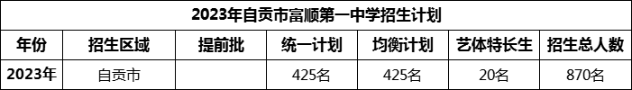 2024年自貢市富順第一中學(xué)校招生計(jì)劃是多少？