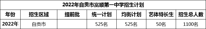 2024年自貢市富順第一中學(xué)校招生計(jì)劃是多少？