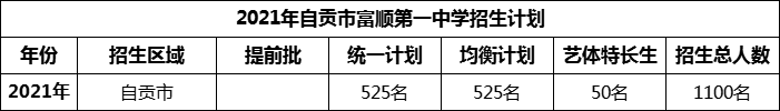 2024年自貢市富順第一中學(xué)校招生計(jì)劃是多少？