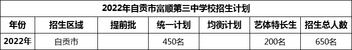 2024年自貢市富順第三中學(xué)校招生計劃是多少？