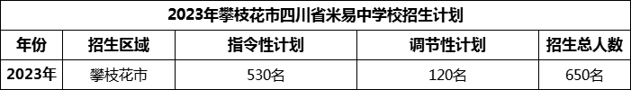 2024年攀枝花市四川省米易中學(xué)校招生計(jì)劃是多少？
