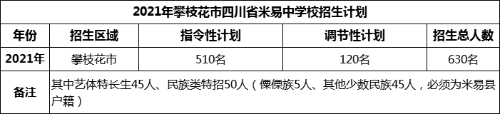 2024年攀枝花市四川省米易中學(xué)校招生計(jì)劃是多少？