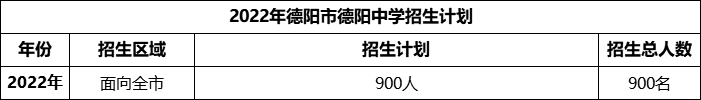 2024年德陽市德陽中學(xué)招生計(jì)劃是多少？