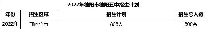 2024年德陽市德陽五中招生計劃是多少？