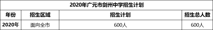 2024年廣元市劍州中學(xué)招生計劃是多少？