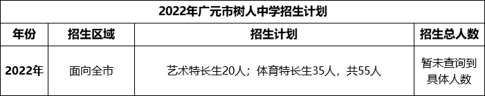 2024年廣元市樹人中學招生計劃是多少？