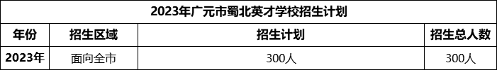 2024年?廣元市蜀北英才學(xué)校招生計劃是多少？