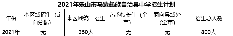 2024年樂山市馬邊彝族自治縣中學(xué)招生計劃是多少？