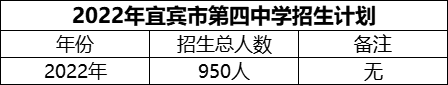 2024年宜賓市第四中學(xué)招生計劃是多少？