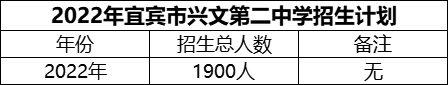 2024年宜賓市興文第二中學招生計劃是多少？