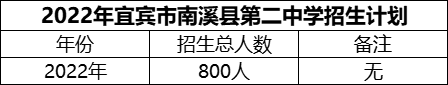 2024年宜賓市南溪縣第二中學(xué)招生計(jì)劃是多少？