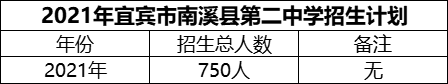 2024年宜賓市南溪縣第二中學(xué)招生計(jì)劃是多少？