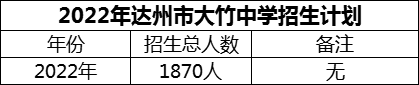2024年達(dá)州市大竹中學(xué)招生計(jì)劃是多少？