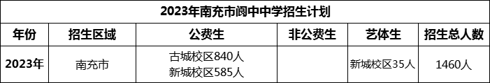 2024年南充市閬中中學(xué)招生計(jì)劃是多少？
