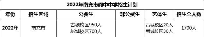 2024年南充市閬中中學(xué)招生計(jì)劃是多少？