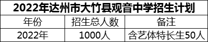 2024年達(dá)州市大竹縣觀音中學(xué)招生計(jì)劃是多少？