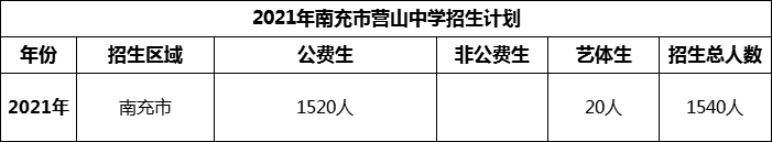 2024年南充市營(yíng)山中學(xué)招生計(jì)劃是多少？