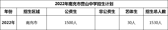 2024年南充市營(yíng)山中學(xué)招生計(jì)劃是多少？