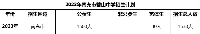2024年南充市營(yíng)山中學(xué)招生計(jì)劃是多少？
