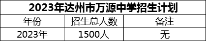 2024年達(dá)州市萬源中學(xué)招生計劃是多少？
