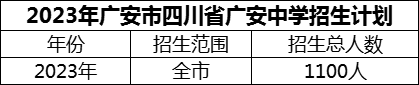 2024年廣安市四川省廣安中學(xué)招生計(jì)劃是多少？