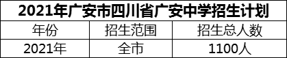 2024年廣安市四川省廣安中學(xué)招生計(jì)劃是多少？