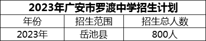 2024年廣安市羅渡中學(xué)招生計(jì)劃是多少？