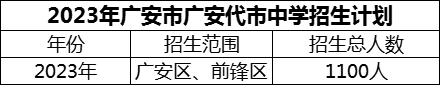 2024年廣安市廣安代市中學(xué)招生計(jì)劃是多少？