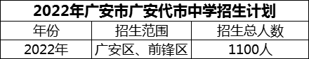 2024年廣安市廣安代市中學(xué)招生計(jì)劃是多少？