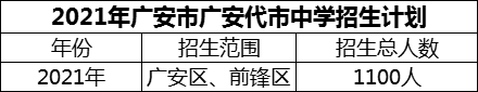 2024年廣安市廣安代市中學(xué)招生計(jì)劃是多少？