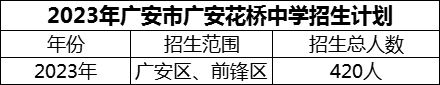 2024年廣安市廣安花橋中學(xué)招生計(jì)劃是多少？