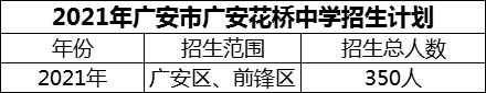 2024年廣安市廣安花橋中學(xué)招生計(jì)劃是多少？