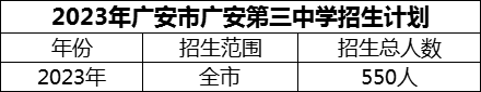 2024年廣安市廣安第三中學(xué)招生計(jì)劃是多少？