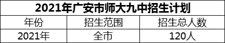 2024年廣安市廣安經(jīng)開區(qū)師達第九實驗中學(xué)招生計劃是多少？