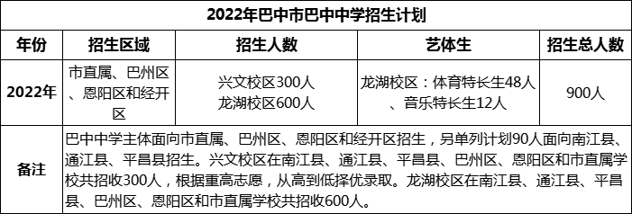2024年巴中市巴中中學招生計劃是多少？