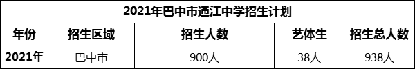 2024年巴中市通江中學(xué)招生計(jì)劃是多少？