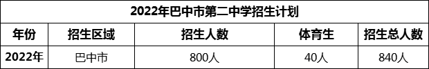 2024年巴中市第二中學(xué)招生計(jì)劃是多少？