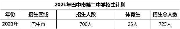 2024年巴中市第二中學(xué)招生計(jì)劃是多少？