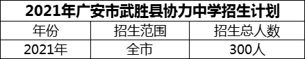 2024年廣安市武勝縣協(xié)力中學(xué)招生計(jì)劃是多少？