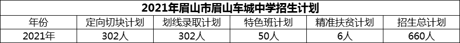 2024年眉山市眉山車城中學(xué)招生計(jì)劃是多少？
