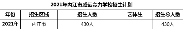 2024年內(nèi)江市威遠競力學校招生計劃是多少？