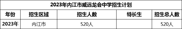 2024年內(nèi)江市威遠(yuǎn)龍會(huì)中學(xué)招生計(jì)劃是多少？