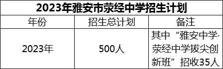 2024年雅安市滎經(jīng)中學(xué)招生計劃是多少？
