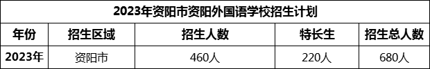 2024年資陽市資陽外國語學(xué)校招生計劃是多少？