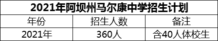 2024年阿壩州馬爾康中學(xué)招生計(jì)劃是多少？