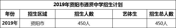 2024年資陽市通賢中學(xué)招生計劃是多少？