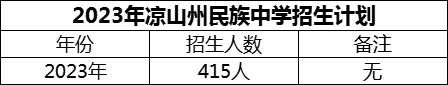 2024年涼山州民族中學(xué)招生計(jì)劃是多少？
