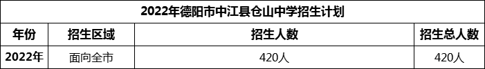 2024年德陽市中江縣倉山中學(xué)招生計(jì)劃是多少？