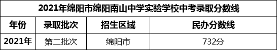2024年綿陽市綿陽南山中學(xué)實驗學(xué)校招生分?jǐn)?shù)是多少分？