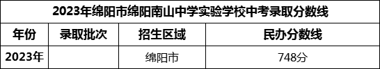 2024年綿陽市綿陽南山中學(xué)實驗學(xué)校招生分?jǐn)?shù)是多少分？